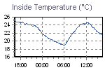 Inside Temperature Graph Thumbnail