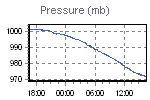 Pressure Graph Thumbnail