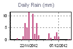 Daily Rain Graph Thumbnail
