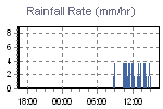 Rain Graph Thumbnail