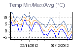 Temp Min/Max Graph Thumbnail