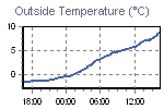 Temperature Graph Thumbnail
