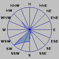Wind Rose