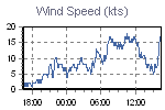 Wind Graph Thumbnail